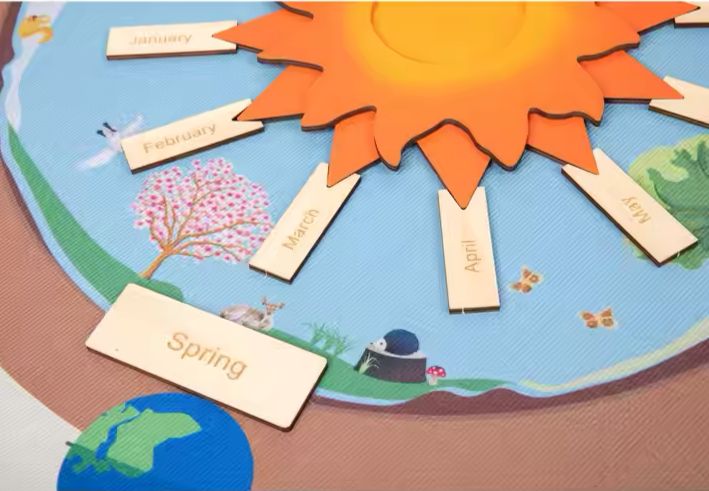 Close-up of Montessori birthday mat showing wooden month labels and spring season piece around the sun